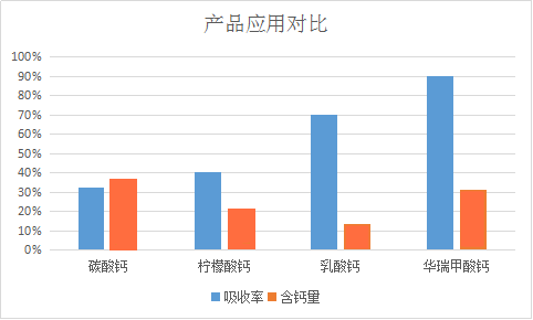 甲酸鈣吸收對比圖